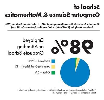 Employment Outcomes for School of Computer Science and Mathematics Graduate Students