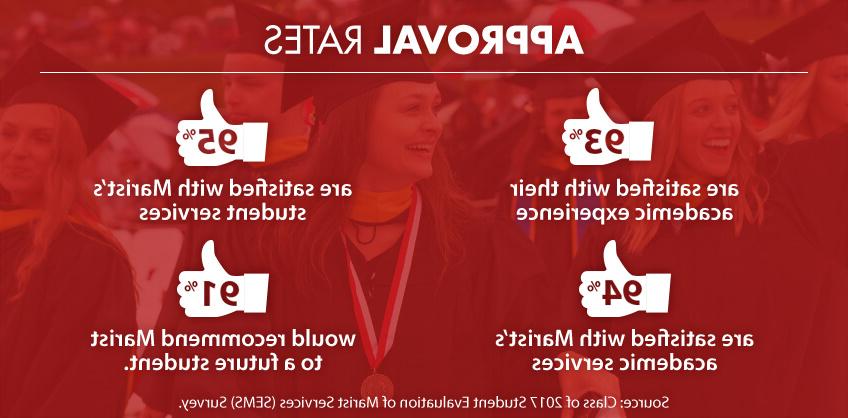 Graphic of: Approval Rates. 93% are satisfied with their academic experience. 94% are satisfied with Marist’s academic services. 95% are satisfied with Marist’s student services. 91% would recommend Marist to a future student.