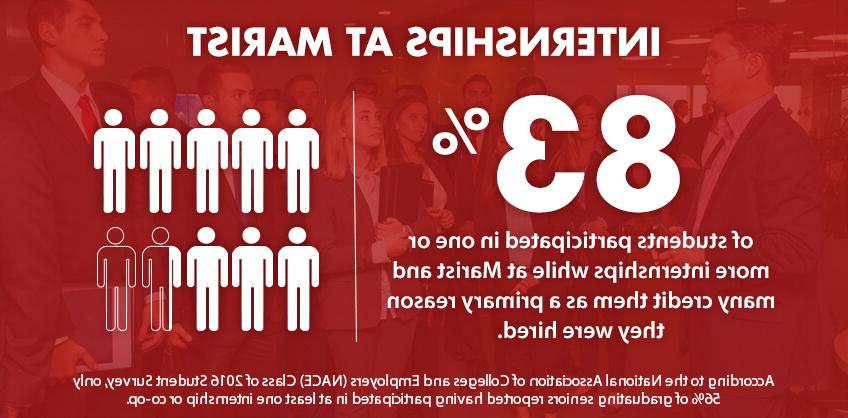 Graphic of: Internships at Marist. 83% of students participated in one or more internships while at Marist and many credit them as a primary reason they were hired.