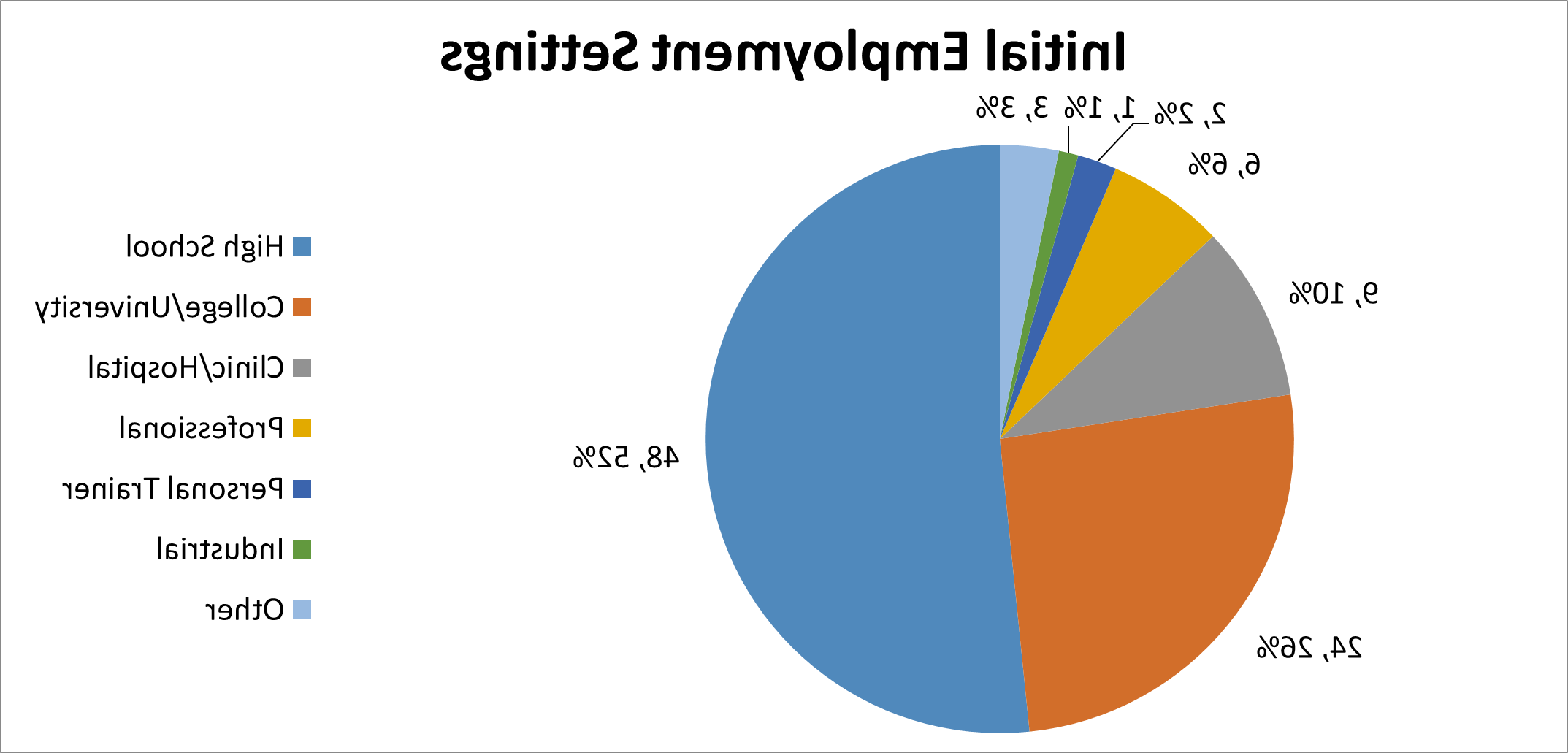 Image of athletic training program initial employment outcomes pie chart.